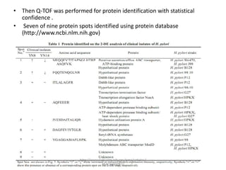 • Then Q-TOF was performed for protein identification with statistical
  confidence .
• Seven of nine protein spots identified using protein database
  (http://www.ncbi.nlm.nih.gov)




                         http://www.ncbi.nlm.nih.gov/pmc/articles/
                                      PMC3190097/
 