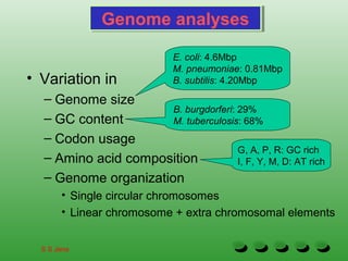 Genome analysesGenome analyses
• Variation in
– Genome size
– GC content
– Codon usage
– Amino acid composition
– Genome organization
• Single circular chromosomes
• Linear chromosome + extra chromosomal elements
E. coli: 4.6Mbp
M. pneumoniae: 0.81Mbp
B. subtilis: 4.20Mbp
B. burgdorferi: 29%
M. tuberculosis: 68%
G, A, P, R: GC rich
I, F, Y, M, D: AT rich
S S Jena
 