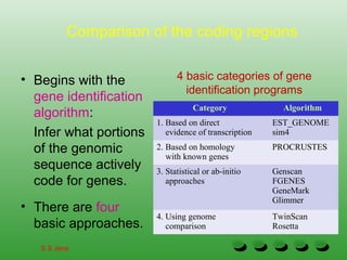 Comparison of the coding regions
• Begins with the
gene identification
algorithm:
Infer what portions
of the genomic
sequence actively
code for genes.
• There are four
basic approaches.
4 basic categories of gene
identification programs
Category Algorithm
1. Based on direct
evidence of transcription
EST_GENOME
sim4
2. Based on homology
with known genes
PROCRUSTES
3. Statistical or ab-initio
approaches
Genscan
FGENES
GeneMark
Glimmer
4. Using genome
comparison
TwinScan
Rosetta
S S Jena
 
