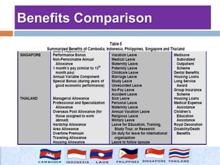 Comparative Human Resources Management in ASEAN | PPTX