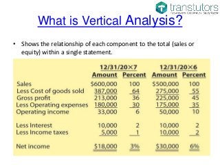 What is Vertical Analysis?
• Shows the relationship of each component to the total (sales or
equity) within a single statement.
 