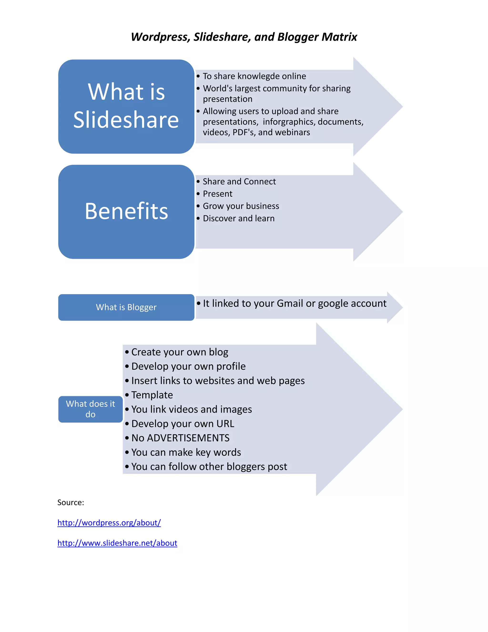 Wordpress, Slideshare, and Blogger Matrix
Source:
http://wordpress.org/about/
http://www.slideshare.net/about
• To share knowlegde online
• World's largest community for sharing
presentation
• Allowing users to upload and share
presentations, inforgraphics, documents,
videos, PDF's, and webinars
What is
Slideshare
• Share and Connect
• Present
• Grow your business
• Discover and learnBenefits
•It linked to your Gmail or google accountWhat is Blogger
•Create your own blog
•Develop your own profile
•Insert links to websites and web pages
•Template
•You link videos and images
•Develop your own URL
•No ADVERTISEMENTS
•You can make key words
•You can follow other bloggers post
What does it
do
 