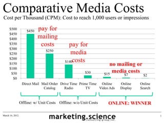 Comparing Costs of Media
Normalizing with cost to reach 1,000 users or impressions




      Elle Magazine      Superbowl 2013   Websites/Digital
      Circulation 1.1M   Audience 108M    Target Audiences
      eCPM: $141         eCPM: $37        eCPM: $1’s of dollars
                                            Source: AP March 10, 2013
-1-                                                        Augustine Fou
 