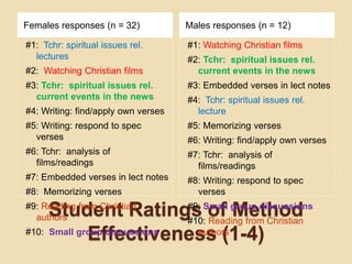 Females responses (n = 32)           Males responses (n = 12)

#1: Tchr: spiritual issues rel.      #1: Watching Christian films
  lectures                           #2: Tchr: spiritual issues rel.
#2: Watching Christian films           current events in the news
#3: Tchr: spiritual issues rel.      #3: Embedded verses in lect notes
  current events in the news         #4: Tchr: spiritual issues rel.
#4: Writing: find/apply own verses     lecture
#5: Writing: respond to spec         #5: Memorizing verses
  verses                             #6: Writing: find/apply own verses
#6: Tchr: analysis of                #7: Tchr: analysis of
  films/readings                       films/readings
#7: Embedded verses in lect notes    #8: Writing: respond to spec
#8: Memorizing verses                  verses

     Student Ratings Small group discussions
#9: Reading from Christian
  authors
                             #9:
                                  of Method
                             #10: Reading from Christian
             Effectiveness (1-4)
#10: Small group discussions   authors
 
