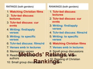 RATINGS (both genders)          RANKINGS (both genders)

1: Watching Christian films     1: Tchr-led discuss:
2: Tchr-led discuss:               lectures
   lectures                     2: Tchr-led discuss: cur
3: Tchr-led discuss: cur           evnts
   evnts                        3: Writing: find/apply
4: Writing: find/apply             verses
   verses                       4: Tchr-led discuss: films/rd
5: Writing: to specific         5: Writing: to specific
   verses                          verses
6: Tchr-led discuss: films/rd   6: Watching Christian films
7: Verses emb in lectures       7: Verses emb in lectures
8: Memorizing verses            8: Small group discussions
         Methods’ Ratings vs
9: Reading of Christian
   authors
                                9: Memorizing verses
                                10: Reading of Christian
             Rankings
10: Small group discussions        authors
 