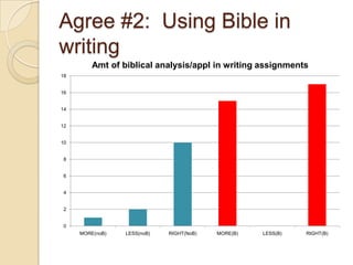 Agree #2: Using Bible in
writing
         Amt of biblical analysis/appl in writing assignments
18


16


14


12


10


 8


 6


 4


 2


 0
     MORE(noB)   LESS(noB)   RIGHT(NoB)   MORE(B)   LESS(B)   RIGHT(B)
 