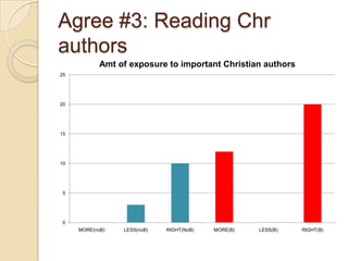 Agree #3: Reading Chr
authors
            Amt of exposure to important Christian authors
25




20




15




10




 5




 0
     MORE(noB)   LESS(noB)   RIGHT(NoB)   MORE(B)   LESS(B)   RIGHT(B)
 