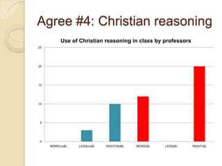 Agree #4: Christian reasoning
          Use of Christian reasoning in class by professors
25




20




15




10




 5




 0
     MORE(noB)   LESS(noB)   RIGHT(NoB)   MORE(B)   LESS(B)   RIGHT(B)
 