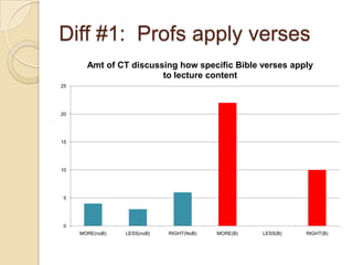 Diff #1: Profs apply verses
       Amt of CT discussing how specific Bible verses apply
                        to lecture content
25




20




15




10




 5




 0
     MORE(noB)   LESS(noB)   RIGHT(NoB)   MORE(B)   LESS(B)   RIGHT(B)
 