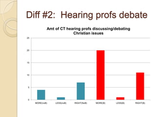 Diff #2: Hearing profs debate
             Amt of CT hearing profs discussing/debating
                          Christian issues
25




20




15




10




 5




 0
     MORE(noB)   LESS(noB)   RIGHT(NoB)   MORE(B)   LESS(B)   RIGHT(B)
 