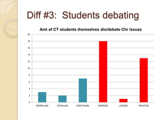 Diff #3: Students debating
       Amt of CT students themselves dis/debate Chr issues
20


18


16


14


12


10


 8


 6


 4


 2


 0
     MORE(noB)   LESS(noB)   RIGHT(NoB)   MORE(B)   LESS(B)   RIGHT(B)
 