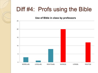 Diff #4: Profs using the Bible
                 Use of Bible in class by professors
25




20




15




10




 5




 0
     MORE(noB)   LESS(noB)   RIGHT(NoB)   MORE(B)   LESS(B)   RIGHT(B)
 