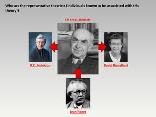 Who are the representative theorists (individuals known to be associated with this
theory)?

                                    Sir Fredic Bartlett




               R.C. Anderson                                David Rumelhart




                                       Jean Piaget
 