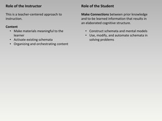 Role of the Instructor                     Role of the Student

This is a teacher-centered approach to     Make Connections between prior knowledge
instruction.                               and to-be learned information that results in
                                           an elaborated cognitive structure.
Content
  • Make materials meaningful to the         • Construct schemata and mental models
     learner                                 • Use, modify, and automate schemata in
  • Activate existing schemata                 solving problems
  • Organizing and orchestrating content
 