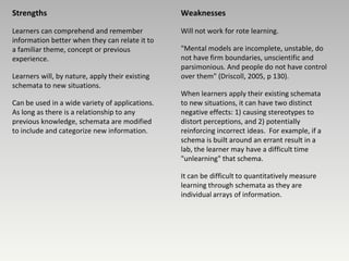 Strengths                                        Weaknesses

Learners can comprehend and remember             Will not work for rote learning.
information better when they can relate it to
a familiar theme, concept or previous            "Mental models are incomplete, unstable, do
experience.                                      not have firm boundaries, unscientific and
                                                 parsimonious. And people do not have control
Learners will, by nature, apply their existing   over them" (Driscoll, 2005, p 130).
schemata to new situations.
                                                 When learners apply their existing schemata
Can be used in a wide variety of applications.   to new situations, it can have two distinct
As long as there is a relationship to any        negative effects: 1) causing stereotypes to
previous knowledge, schemata are modified        distort perceptions, and 2) potentially
to include and categorize new information.       reinforcing incorrect ideas. For example, if a
                                                 schema is built around an errant result in a
                                                 lab, the learner may have a difficult time
                                                 "unlearning" that schema.

                                                 It can be difficult to quantitatively measure
                                                 learning through schemata as they are
                                                 individual arrays of information.
 