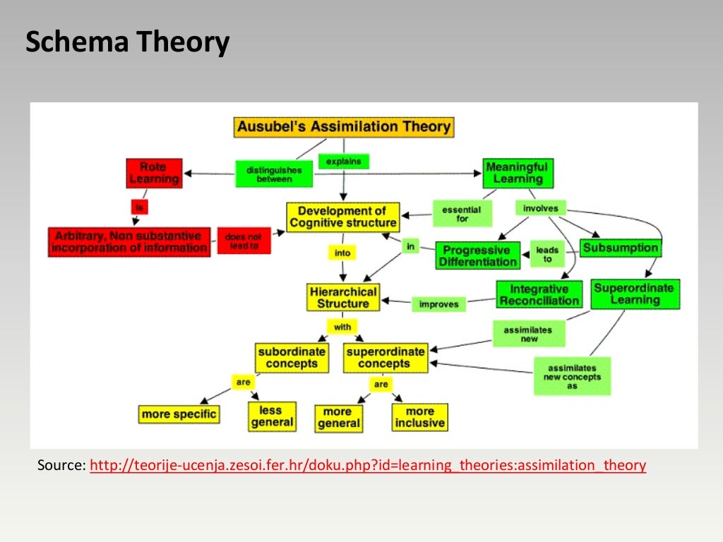 Schema Learning Theory Comparative Organizer