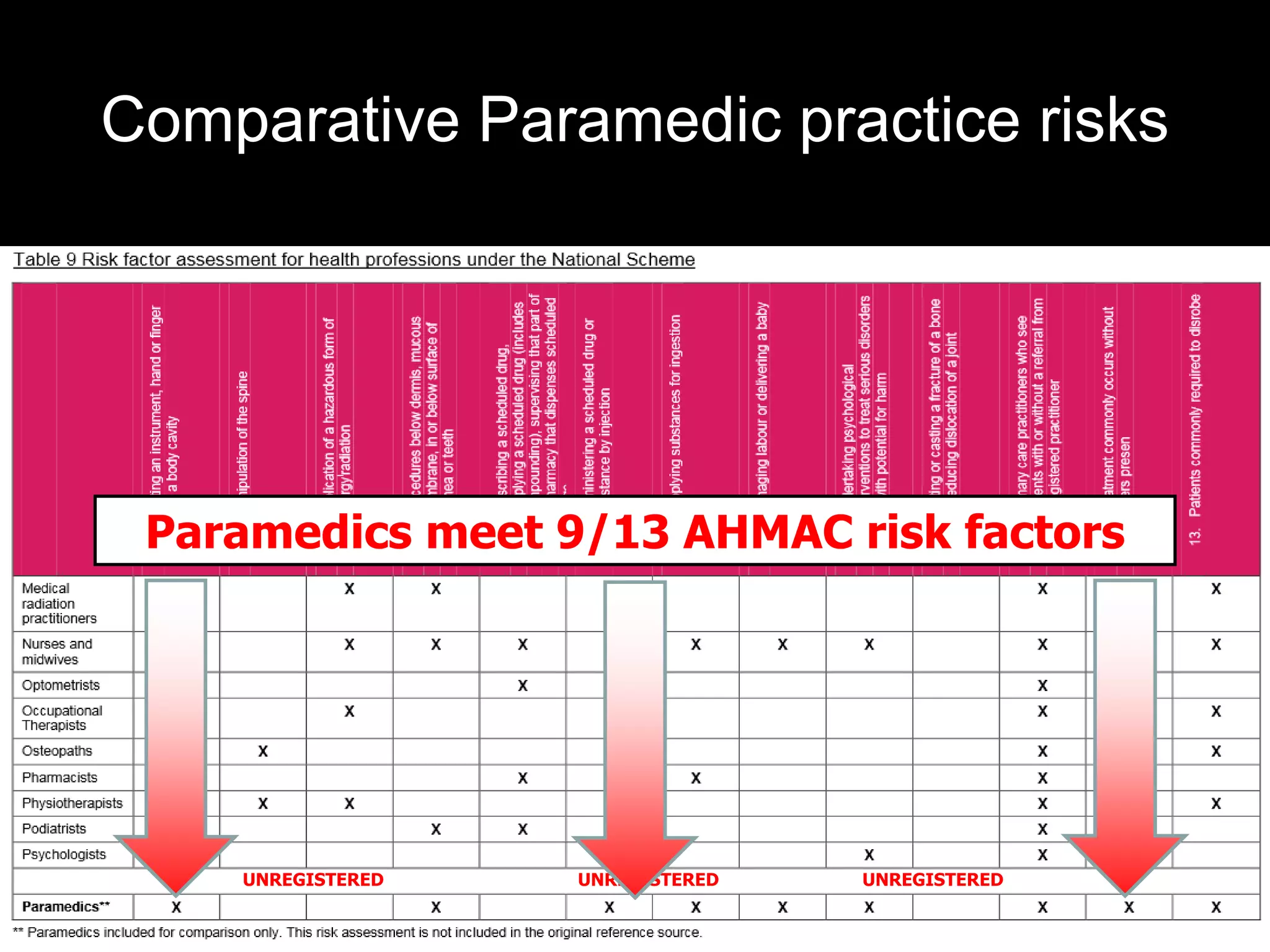 why-paramedic-practice-risks-warrant-national-registration-ppt