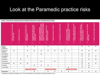Look at the AHMAC list of practice risks
UNREGISTERED UNREGISTERED UNREGISTERED
Page 2
 