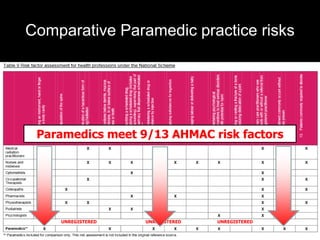 Compare the Paramedic practice risks
Paramedics meet 9/13 AHMAC risk factors
UNREGISTERED UNREGISTERED UNREGISTERED
Page 2
 