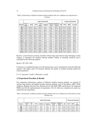74 Computer Science & Information Technology (CS & IT)
Table 2. Performance of different machine learning methods with cross validation test mode based on
Accuracy
Supervised learning Unsupervised learning
Datasets
Naye
Bayes
MLP SVM
Ada
Boost
Bagging
Decision
Trees
Random
Forest
J48 KNN RBF K-means
AR1 83.45 89.55 91.97 90.24 92.23 89.32 90.56 90.15 65.92 90.33 90.02
AR6 84.25 84.53 86.00 82.70 85.18 82.88 85.39 83.21 75.13 85.38 83.65
CM1 84.90 89.12 90.52 90.33 89.96 89.22 89.40 88.71 84.24 89.70 86.58
JM1 81.43 89.97 81.73 81.70 82.17 81.78 82.09 80.19 66.89 81.61 77.37
KC1 82.10 85.51 84.47 84.34 85.39 84.88 85.39 84.13 82.06 84.99 84.03
KC2 84.78 83.64 82.30 81.46 83.06 82.65 82.56 81.29 79.03 83.63 80.99
KC3 86.17 90.04 90.80 90.06 89.91 90.83 89.65 89.74 60.59 89.87 87.91
MC1 94.57 99.40 99.26 99.27 99.42 99.27 99.48 99.37 68.58 99.27 99.48
MC2 72.53 67.97 72.00 69.46 71.54 67.21 70.50 69.75 64.49 69.51 69.00
MW1 83.63 91.09 92.19 91.27 92.06 90.97 91.29 91.42 81.77 91.99 87.90
PC1 88.07 93.09 93.09 93.14 93.79 93.36 93.54 93.53 88.22 93.13 92.07
PC2 96.96 99.52 99.59 99.58 99.58 99.58 99.55 99.57 75.25 99.58 99.21
PC3 46.87 87.55 89.83 89.70 89.38 89.60 89.55 88.14 64.07 89.76 87.22
PC4 85.51 89.11 88.45 88.86 89.53 88.53 89.69 88.36 56.88 87.27 86.72
PC5 96.93 97.03 97.23 96.84 97.59 97.01 97.58 97.40 66.77 97.15 97.33
Mean 83.47 89.14 89.29 88.59 89.386 88.47 89.08 88.33 71.99 88.87 87.29
Recall is a ratio between correctly classified software bugs and software bugs belonging to their
category. It represents the machine learning method’s ability of searching extension and is
calculated by the following equation.
Recall = TP / (TP + FN)
F-measure is a combined measure of recall and precision, and is calculated by using the following
equation. The higher value of F-measure indicates the quality of machine learning method for
correct prediction.
F = (2 * precision * recall ) / (Precision + recall)
3.3 Experiment Procedure & Results
For comparative performance analysis of different machine learning methods, we selected 15
software bug datasets and applied machine learning methods such as NaiveBayes, MLP, SVM,
AdaBoost, Bagging, Decision Tree, Random Forest, J48, KNN, RBF and K-means. We employed
WEKA tool for the implementation of experiments. The 10- fold cross validation test mode was
selected for the experiments.
Table 3. Performance of different machine learning methods with cross validation test mode based on mean
absolute error
Supervised learning Unsupervised learning
Datasets
NayeB
ayes
ML
P
SVM AdaBoost Bagging
Decision
Trees
Random
Forest
J48 KNN RBF
K-
means
AR1 0.17 0.11 0.08 0.12 0.13 0.12 0.13 0.13 0.32 0.13 0.11
AR6 0.17 0.19 0.13 0.22 0.24 0.25 0.22 0.23 0.25 0.22 0.17
CM1 0.16 0.16 0.10 0.16 0.16 0.20 0.16 0.17 0.16 0.17 0.14
JM1 0.19 0.27 0.18 0.27 0.25 0.35 0.25 0.26 0.33 0.28 0.23
 