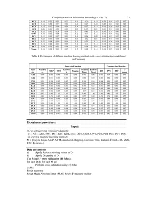 Computer Science & Information Technology (CS & IT) 75
KC1 0.18 0.21 0.15 0.22 0.20 0.29 0.19 0.20 0.18 0.23 0.17
KC2 0.16 0.22 0.17 0.22 0.22 0.29 0.22 0.23 0.21 0.23 0.21
KC3 0.15 0.12 0.09 0.14 0.14 0.17 0.14 0.13 0.39 0.15 0.12
MC1 0.06 0.01 0.01 0.01 0.01 0.03 0.01 0.01 0.31 0.01 0.01
MC2 0.27 0.32 0.28 0.39 0.37 0.40 0.35 0.32 0.35 0.41 0.31
MW1 0.16 0.11 0.08 0.12 0.12 0.15 0.12 0.12 0.18 0.12 0.13
PC1 0.11 0.11 0.07 0.11 0.10 0.14 0.09 0.10 0.12 0.12 0.08
PC2 0.03 0.01 0.00 0.01 0.01 0.02 0.01 0.01 0.18 0.01 0.01
PC3 0.51 0.14 0.10 0.16 0.15 0.21 0.15 0.15 0.36 0.18 0.13
PC4 0.14 0.12 0.11 0.15 0.14 0.16 0.14 0.12 0.43 0.20 0.13
PC5 0.04 0.03 0.03 0.04 0.03 0.06 0.03 0.03 0.33 0.05 0.03
Mean 0.16 0.14 0.10 0.15 0.15 0.18 0.14 0.14 0.27 0.16 0.13
Table 4. Performance of different machine learning methods with cross validation test mode based
on F-measure
Supervised learning Unsupervised learning
Datas
ets
NayeBay
es
MLP SVM
AdaBoo
st
Bagging
Decision
Trees
Random
Forest
J48 KNN RBF
K-
means
AR1 0.90 0.94 0.96 0.95 0.96 0.94 0.96 0.95 0.79 0.95 0.94
AR6 0.90 0.91 0.93 0.90 0.92 0.90 0.92 0.90 0.84 0.92 0.90
CM1 0.91 0.94 0.95 0.95 0.95 0.94 0.94 0.94 0.91 0.95 0.93
JM1 0.89 0.90 0.90 0.90 0.90 0.90 0.90 0.88 0.80 0.90 0.86
KC1 0.90 0.92 0.92 0.91 0.92 0.92 0.92 0.91 0.89 0.92 0.91
KC2 0.90 0.90 0.90 0.88 0.90 0.89 0.89 0.88 0.86 0.90 0.88
KC3 0.91 0.94 0.95 0.95 0.95 0.95 0.94 0.94 0.72 0.95 0.93
MC1 0.97 1.00 1.00 1.00 1.00 1.00 1.00 1.00 0.81 1.00 1.00
MC2 0.82 0.78 0.82 0.80 0.81 0.77 0.80 0.78 0.76 0.81 0.77
MW1 0.90 0.95 0.96 0.95 0.96 0.95 0.95 0.95 0.89 0.96 0.93
PC1 0.94 0.97 0.96 0.96 0.97 0.97 0.97 0.97 0.94 0.96 0.96
PC2 0.99 1.00 1.00 1.00 1.00 1.00 1.00 1.00 0.90 1.00 1.00
PC3 0.60 0.94 0.95 0.95 0.94 0.95 0.94 0.94 0.77 0.95 0.93
PC4 0.92 0.94 0.94 0.94 0.94 0.93 0.94 0.93 0.72 0.93 0.92
PC5 0.98 0.99 0.99 0.98 0.99 0.98 0.99 0.99 0.80 0.99 0.99
Mean 0.89 0.93 0.942 0.93 0.94 0.93 0.93 0.93 0.82 0.93 0.92
i) The software bug repository datasets:
D= {AR1, AR6, CM1, JM1, KC1, KC2, KC3, MC1, MC2, MW1, PC1, PC2, PC3, PC4, PC5}
ii) Selected machine learning methods
M = {Nayes Bayes, MLP, SVM, AdaBoost, Bagging, Decision Tree, Random Forest, J48, KNN,
RBF, K-means}
Data pre-process:
a) Apply Replace missing values to D
b) Apply Discretize to D
Test Model - cross validation (10 folds):
for each D do for each M do
Perform cross-validation using 10-folds
end for
Select accuracy
Select Mean Absolute Error (MAE) Select F-measure end for
Experiment procedure:
Input:
 