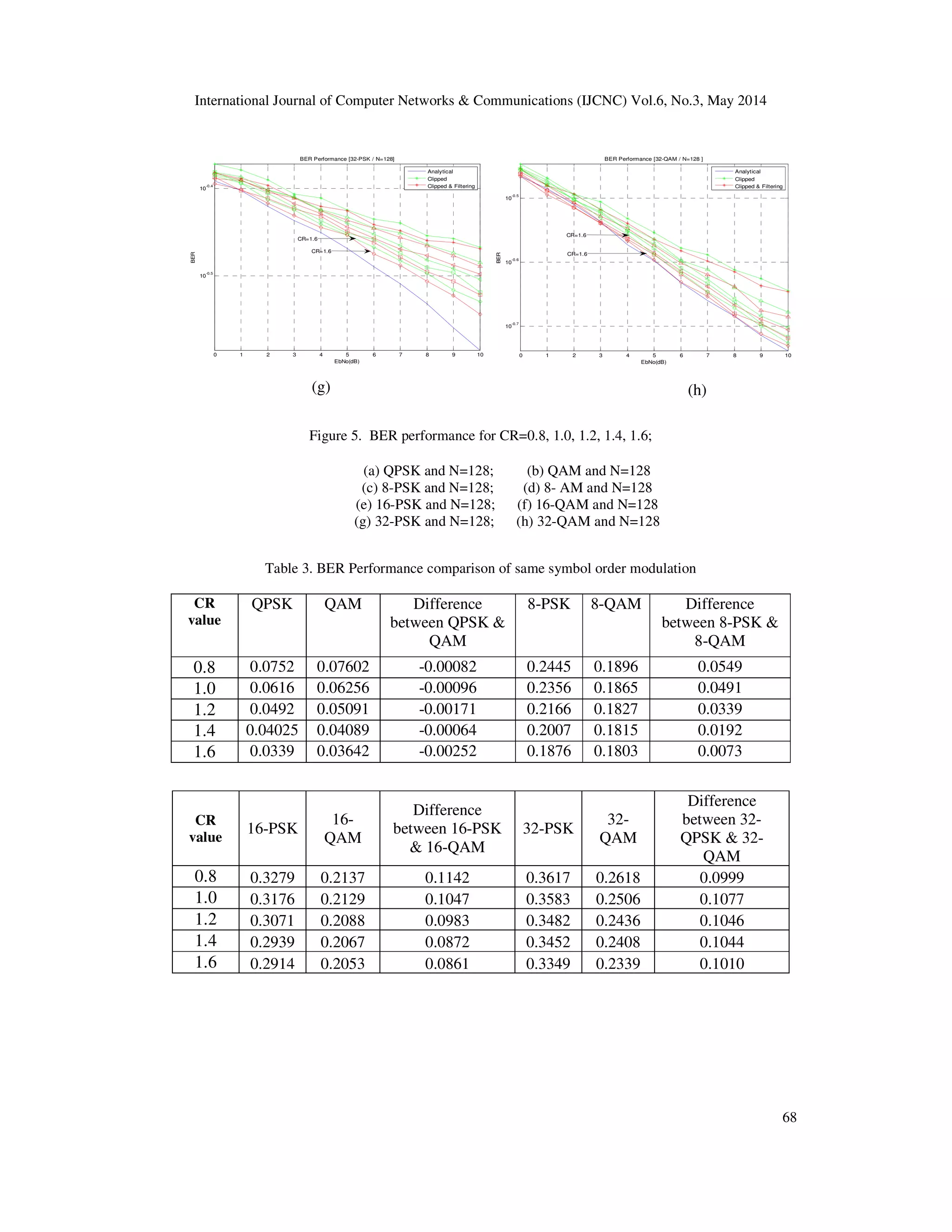International Journal of Computer Networks & Communications (IJCNC) Vol.6, No.3, May 2014
68
0 1 2 3 4 5 6 7 8 9 10
10
-0.5
10
-0.4
EbNo(dB)
BER
BER Performance [32-PSK / N=128]
Analytical
Clipped
Clipped & Filtering
CR=1.6
CR=1.6
0 1 2 3 4 5 6 7 8 9 10
10
-0.7
10
-0.6
10
-0.5
EbNo(dB)
BER
BER Performance [32-QAM / N=128 ]
Analytical
Clipped
Clipped & Filtering
CR=1.6
CR=1.6
Figure 5. BER performance for CR=0.8, 1.0, 1.2, 1.4, 1.6;
(a) QPSK and N=128; (b) QAM and N=128
(c) 8-PSK and N=128; (d) 8- AM and N=128
(e) 16-PSK and N=128; (f) 16-QAM and N=128
(g) 32-PSK and N=128; (h) 32-QAM and N=128
Table 3. BER Performance comparison of same symbol order modulation
CR
value
QPSK QAM Difference
between QPSK &
QAM
8-PSK 8-QAM Difference
between 8-PSK &
8-QAM
0.8 0.0752 0.07602 -0.00082 0.2445 0.1896 0.0549
1.0 0.0616 0.06256 -0.00096 0.2356 0.1865 0.0491
1.2 0.0492 0.05091 -0.00171 0.2166 0.1827 0.0339
1.4 0.04025 0.04089 -0.00064 0.2007 0.1815 0.0192
1.6 0.0339 0.03642 -0.00252 0.1876 0.1803 0.0073
CR
value
16-PSK
16-
QAM
Difference
between 16-PSK
& 16-QAM
32-PSK
32-
QAM
Difference
between 32-
QPSK & 32-
QAM
0.8 0.3279 0.2137 0.1142 0.3617 0.2618 0.0999
1.0 0.3176 0.2129 0.1047 0.3583 0.2506 0.1077
1.2 0.3071 0.2088 0.0983 0.3482 0.2436 0.1046
1.4 0.2939 0.2067 0.0872 0.3452 0.2408 0.1044
1.6 0.2914 0.2053 0.0861 0.3349 0.2339 0.1010
(g) (h)
 
