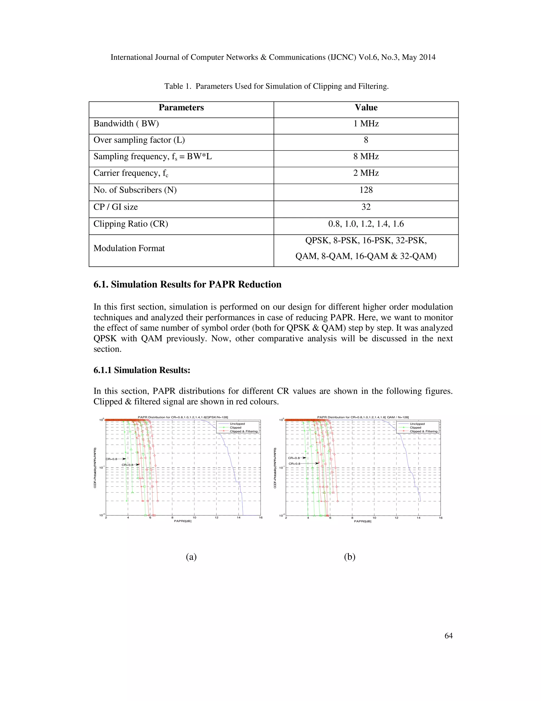 International Journal of Computer Networks & Communications (IJCNC) Vol.6, No.3, May 2014
64
2 4 6 8 10 12 14 16
10
-2
10
-1
10
0
PAPR0[dB]
CCDF=Probability(PAPR>PAPR0)
PAPR Distribution for CR=0.8,1.0,1.2,1.4,1.6[QPSK/N=128]
Unclipped
Clipped
Clipped & Filtering
CR=0.8
CR=0.8
2 4 6 8 10 12 14 16
10
-2
10
-1
10
0
PAPR0[dB]
CCDF=Probability(PAPR>PAPR0)
PAPR Distribution for CR=0.8,1.0,1.2,1.4,1.6[ QAM / N=128]
Unclipped
Clipped
Clipped & Filtering
CR=0.8
CR=0.8
Table 1. Parameters Used for Simulation of Clipping and Filtering.
Parameters Value
Bandwidth ( BW) 1 MHz
Over sampling factor (L) 8
Sampling frequency, fs = BW*L 8 MHz
Carrier frequency, fc 2 MHz
No. of Subscribers (N) 128
CP / GI size 32
Clipping Ratio (CR) 0.8, 1.0, 1.2, 1.4, 1.6
Modulation Format
QPSK, 8-PSK, 16-PSK, 32-PSK,
QAM, 8-QAM, 16-QAM & 32-QAM)
6.1. Simulation Results for PAPR Reduction
In this first section, simulation is performed on our design for different higher order modulation
techniques and analyzed their performances in case of reducing PAPR. Here, we want to monitor
the effect of same number of symbol order (both for QPSK & QAM) step by step. It was analyzed
QPSK with QAM previously. Now, other comparative analysis will be discussed in the next
section.
6.1.1 Simulation Results:
In this section, PAPR distributions for different CR values are shown in the following figures.
Clipped & filtered signal are shown in red colours.
(a) (b)
 