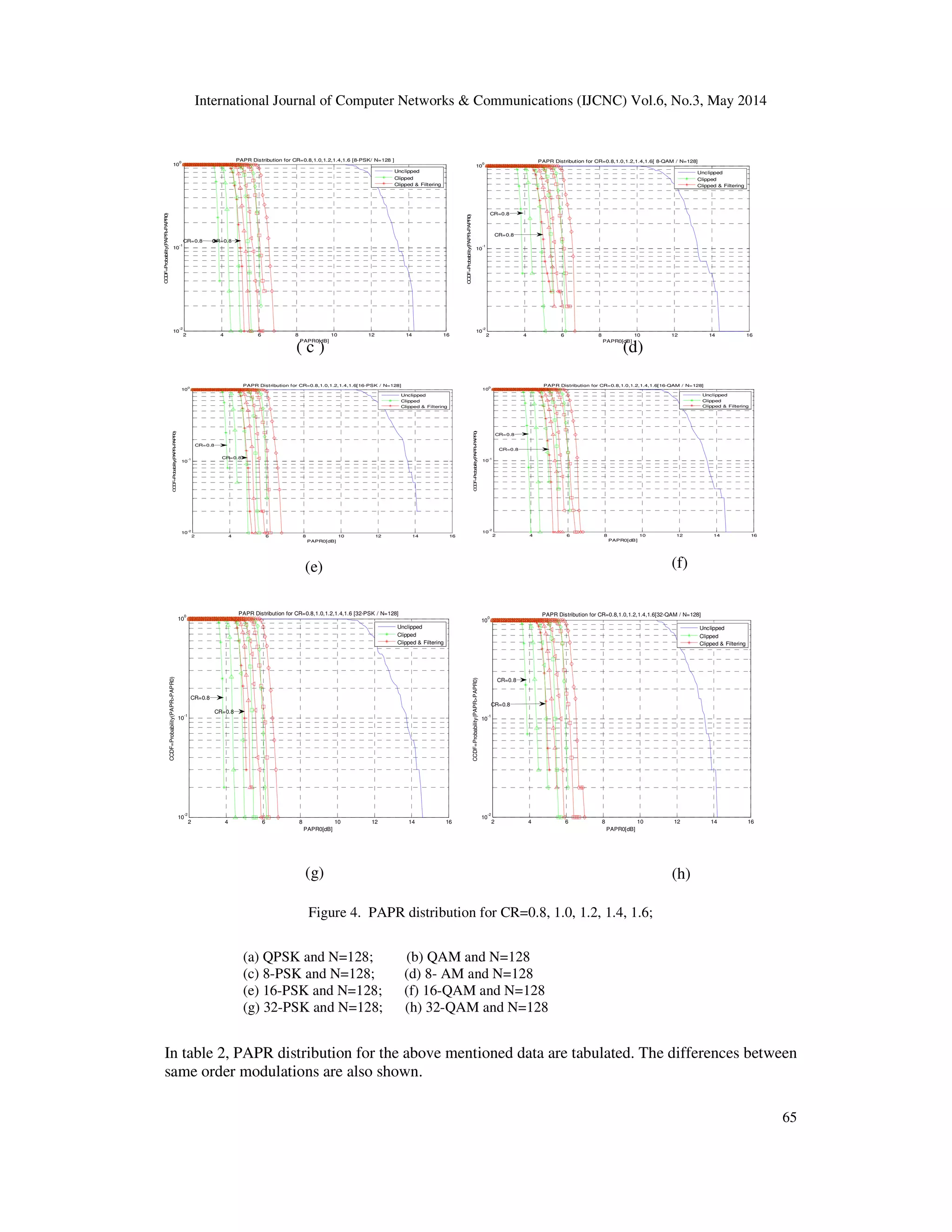 International Journal of Computer Networks & Communications (IJCNC) Vol.6, No.3, May 2014
65
2 4 6 8 10 12 14 16
10
-2
10
-1
10
0
PAPR0[dB]
CCDF=Probability(PAPR>PAPR0)
PAPR Distribution for CR=0.8,1.0,1.2,1.4,1.6 [8-PSK/ N=128 ]
Unclipped
Clipped
Clipped & Filtering
CR=0.8CR=0.8
2 4 6 8 10 12 14 16
10
-2
10
-1
10
0
PAPR0[dB]
CCDF=Probability(PAPR>PAPR0)
PAPR Distribution for CR=0.8,1.0,1.2,1.4,1.6[ 8-QAM / N=128]
Unclipped
Clipped
Clipped & Filtering
CR=0.8
CR=0.8
2 4 6 8 10 12 14 16
10
-2
10
-1
10
0
PAPR0[dB]
CCDF=Probability(PAPR>PAPR0)
PAPR Distribution for CR=0.8,1.0,1.2,1.4,1.6[16-PSK / N=128]
Unclipped
Clipped
Clipped & Filtering
CR=0.8
CR=0.8
2 4 6 8 10 12 14 16
10
-2
10
-1
10
0
PAPR0[dB]
CCDF=Probability(PAPR>PAPR0)
PAPR Distribution for CR=0.8,1.0,1.2,1.4,1.6[16-QAM / N=128]
Unclipped
Clipped
Clipped & Filtering
CR=0.8
CR=0.8
2 4 6 8 10 12 14 16
10
-2
10
-1
10
0
PAPR0[dB]
CCDF=Probability(PAPR>PAPR0)
PAPR Distribution for CR=0.8,1.0,1.2,1.4,1.6 [32-PSK / N=128]
Unclipped
Clipped
Clipped & Filtering
CR=0.8
CR=0.8
2 4 6 8 10 12 14 16
10
-2
10
-1
10
0
PAPR0[dB]
CCDF=Probability(PAPR>PAPR0)
PAPR Distribution for CR=0.8,1.0,1.2,1.4,1.6[32-QAM / N=128]
Unclipped
Clipped
Clipped & Filtering
CR=0.8
CR=0.8
( c ) (d)
Figure 4. PAPR distribution for CR=0.8, 1.0, 1.2, 1.4, 1.6;
(a) QPSK and N=128; (b) QAM and N=128
(c) 8-PSK and N=128; (d) 8- AM and N=128
(e) 16-PSK and N=128; (f) 16-QAM and N=128
(g) 32-PSK and N=128; (h) 32-QAM and N=128
In table 2, PAPR distribution for the above mentioned data are tabulated. The differences between
same order modulations are also shown.
(e) (f)
(g) (h)
 