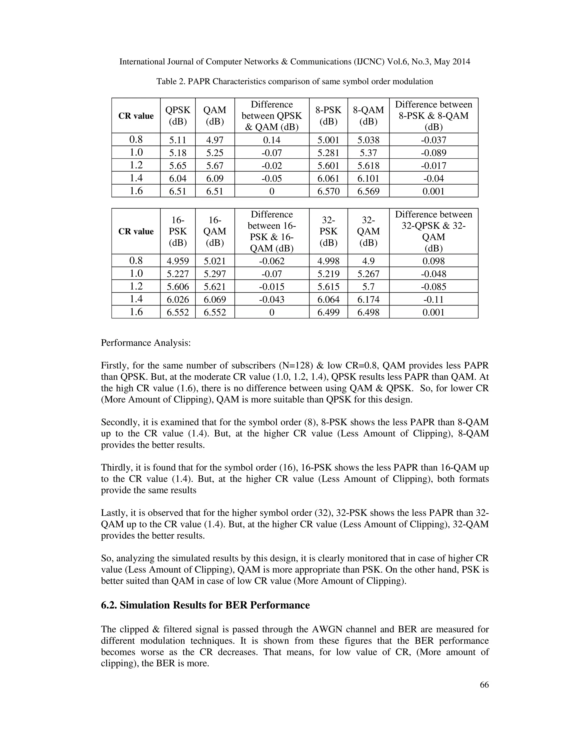 International Journal of Computer Networks & Communications (IJCNC) Vol.6, No.3, May 2014
66
Table 2. PAPR Characteristics comparison of same symbol order modulation
CR value
QPSK
(dB)
QAM
(dB)
Difference
between QPSK
& QAM (dB)
8-PSK
(dB)
8-QAM
(dB)
Difference between
8-PSK & 8-QAM
(dB)
0.8 5.11 4.97 0.14 5.001 5.038 -0.037
1.0 5.18 5.25 -0.07 5.281 5.37 -0.089
1.2 5.65 5.67 -0.02 5.601 5.618 -0.017
1.4 6.04 6.09 -0.05 6.061 6.101 -0.04
1.6 6.51 6.51 0 6.570 6.569 0.001
CR value
16-
PSK
(dB)
16-
QAM
(dB)
Difference
between 16-
PSK & 16-
QAM (dB)
32-
PSK
(dB)
32-
QAM
(dB)
Difference between
32-QPSK & 32-
QAM
(dB)
0.8 4.959 5.021 -0.062 4.998 4.9 0.098
1.0 5.227 5.297 -0.07 5.219 5.267 -0.048
1.2 5.606 5.621 -0.015 5.615 5.7 -0.085
1.4 6.026 6.069 -0.043 6.064 6.174 -0.11
1.6 6.552 6.552 0 6.499 6.498 0.001
Performance Analysis:
Firstly, for the same number of subscribers (N=128) & low CR=0.8, QAM provides less PAPR
than QPSK. But, at the moderate CR value (1.0, 1.2, 1.4), QPSK results less PAPR than QAM. At
the high CR value (1.6), there is no difference between using QAM & QPSK. So, for lower CR
(More Amount of Clipping), QAM is more suitable than QPSK for this design.
Secondly, it is examined that for the symbol order (8), 8-PSK shows the less PAPR than 8-QAM
up to the CR value (1.4). But, at the higher CR value (Less Amount of Clipping), 8-QAM
provides the better results.
Thirdly, it is found that for the symbol order (16), 16-PSK shows the less PAPR than 16-QAM up
to the CR value (1.4). But, at the higher CR value (Less Amount of Clipping), both formats
provide the same results
Lastly, it is observed that for the higher symbol order (32), 32-PSK shows the less PAPR than 32-
QAM up to the CR value (1.4). But, at the higher CR value (Less Amount of Clipping), 32-QAM
provides the better results.
So, analyzing the simulated results by this design, it is clearly monitored that in case of higher CR
value (Less Amount of Clipping), QAM is more appropriate than PSK. On the other hand, PSK is
better suited than QAM in case of low CR value (More Amount of Clipping).
6.2. Simulation Results for BER Performance
The clipped & filtered signal is passed through the AWGN channel and BER are measured for
different modulation techniques. It is shown from these figures that the BER performance
becomes worse as the CR decreases. That means, for low value of CR, (More amount of
clipping), the BER is more.
 