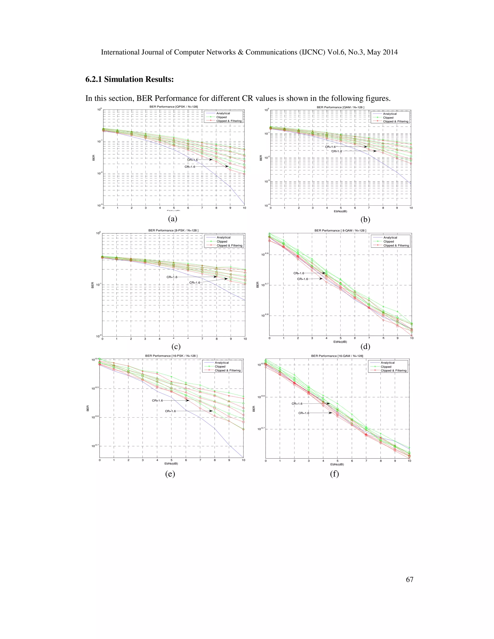 International Journal of Computer Networks & Communications (IJCNC) Vol.6, No.3, May 2014
67
0 1 2 3 4 5 6 7 8 9 10
10
-3
10
-2
10
-1
10
0
EbNo(dB)
BER
BER Performance [QPSK / N=128]
Analytical
Clipped
Clipped & Filtering
CR=1.6
CR=1.6
0 1 2 3 4 5 6 7 8 9 10
10
-4
10
-3
10
-2
10
-1
10
0
EbNo(dB)
BER
BER Performance [QAM / N=128 ]
Analytical
Clipped
Clipped & Filtering
CR=1.6
CR=1.6
0 1 2 3 4 5 6 7 8 9 10
10
-2
10
-1
10
0
EbNo(dB)
BER
BER Performance [8-PSK / N=128 ]
Analytical
Clipped
Clipped & Filtering
CR=1.6
CR=1.6
0 1 2 3 4 5 6 7 8 9 10
10
-0.8
10
-0.7
10
-0.6
EbNo(dB)
BER
BER Performance [ 8-QAM / N=128 ]
Analytical
Clipped
Clipped & Filtering
CR=1.6
CR=1.6
0 1 2 3 4 5 6 7 8 9 10
10
-0.7
10
-0.6
10
-0.5
10
-0.4
EbNo(dB)
BER
BER Performance [16-PSK / N=128 ]
Analytical
Clipped
Clipped & Filtering
CR=1.6
CR=1.6
0 1 2 3 4 5 6 7 8 9 10
10
-0.7
10
-0.6
10
-0.5
EbNo(dB)
BER
BER Performance [16-QAM / N=128]
Analytical
Clipped
Clipped & Filtering
CR=1.6
CR=1.6
6.2.1 Simulation Results:
In this section, BER Performance for different CR values is shown in the following figures.
(e) (f)
(a) (b)
(c) (d)
 