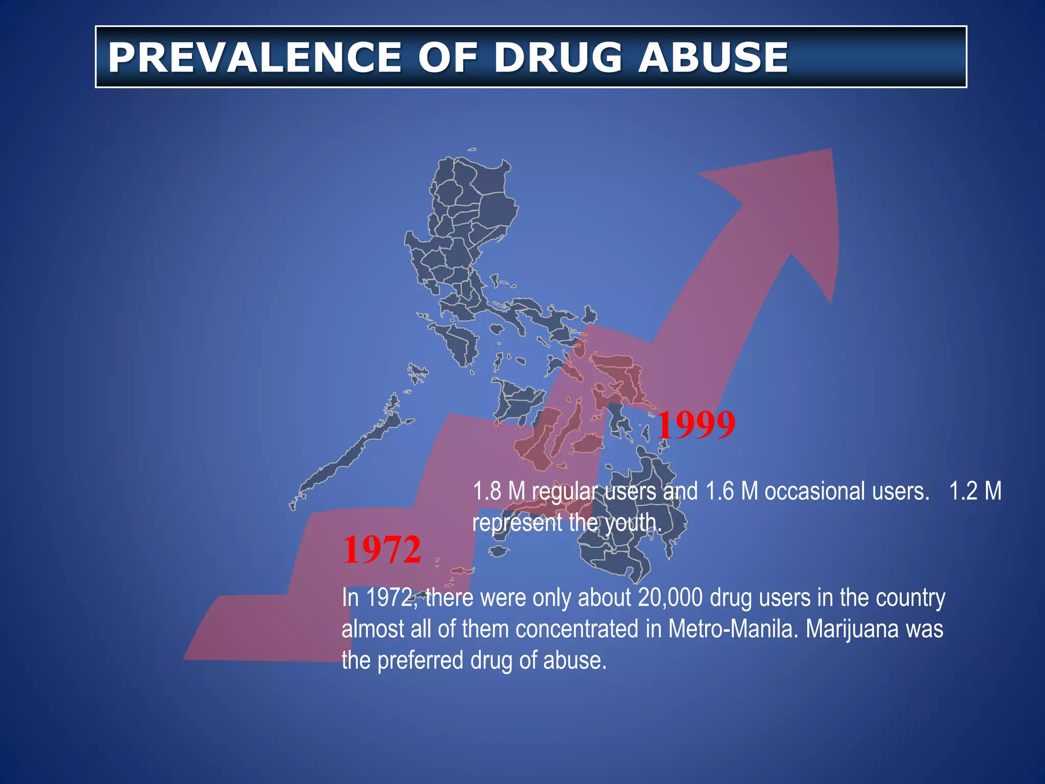PREVALENCE OF DRUG ABUSE
In 1972, there were only about 20,000 drug users in the country
almost all of them concentrated in Metro-Manila. Marijuana was
the preferred drug of abuse.
1972
1999
1.8 M regular users and 1.6 M occasional users. 1.2 M
represent the youth.
 