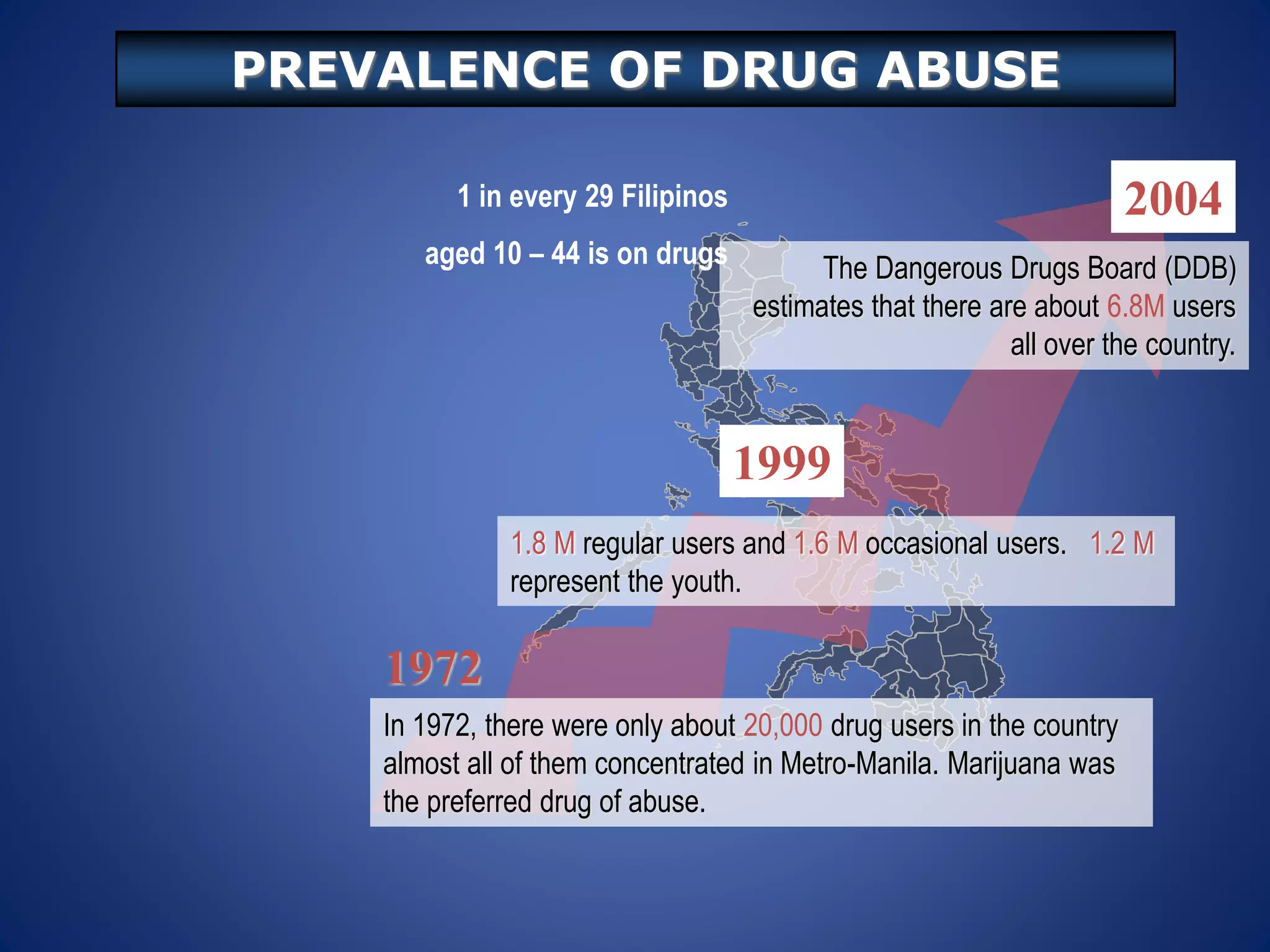 PREVALENCE OF DRUG ABUSE
In 1972, there were only about 20,000 drug users in the country
almost all of them concentrated in Metro-Manila. Marijuana was
the preferred drug of abuse.
1972
1999
1.8 M regular users and 1.6 M occasional users. 1.2 M
represent the youth.
The Dangerous Drugs Board (DDB)
estimates that there are about 6.8M users
all over the country.
20041 in every 29 Filipinos
aged 10 – 44 is on drugs
 