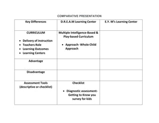 COMPARATIVE PRESENTATION
Key Differences D.R.E.A.M Learning Center E.Y. M’s Learning Center
CURRICULUM
 Delivery of instruction
 Teachers Role
 Learning Outcomes
 Learning Centers
Multiple Intelligence-Based &
Play-based Curriculum
 Approach- Whole Child
Approach
Advantage
Disadvantage
Assessment Tools
(descriptive or checklist)
Checklist
 Diagnostic assessment-
Getting to Know you
survey for kids
 