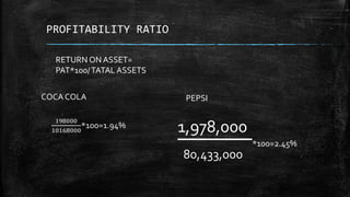 PROFITABILITY RATIO
COCA COLA PEPSI
RETURN ON ASSET=
PAT / TOTAL ASSETS *100
198000
10168000
*100=1.94% 1,978,000
80,433,000
*100=2.45%
 