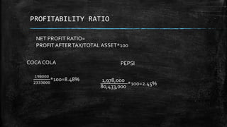 PROFITABILITY RATIO
COCA COLA PEPSI
NET PROFIT RATIO=
PROFIT AFTERTAX / TOTAL ASSET *100
198000
2333000
*100=8.48% 1,978,000
80,433,000
*100=2.45%
 