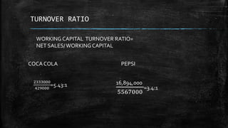TURNOVER RATIO
COCA COLA PEPSI
WORKING CAPITAL TURNOVER RATIO=
NET SALES / WORKING CAPITAL
2333000
429000
=5.43:1 16,894,000
5567000
=3.4:1
 