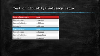 Test of liquidity/ solvency ratio
Coca cola company 2014
Current assets 3,295,000
Current liabilities 2,866,000
inventory $488,000
Pepsi company 2014
Current assets 21601000
Current liabilities $20,228,000
inventory 4,194,000
 