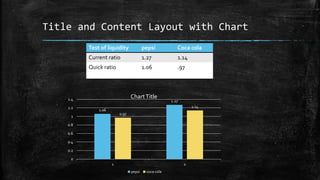 Title and Content Layout with Chart
1.06
1.27
0.97
1.14
0
0.2
0.4
0.6
0.8
1
1.2
1.4
1 2
ChartTitle
pepsi coca cola
Test of liquidity pepsi Coca cola
Current ratio 1.27 1.14
Quick ratio 1.06 .97
 