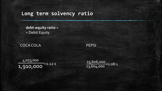 Long term solvency ratio
COCA COLA PEPSI
Debt-Equity ratio =
= Debt/ Equity
25,606,000
23,604,000
=1.08:1
4,053,000
1,910,000
=2.12:1
 
