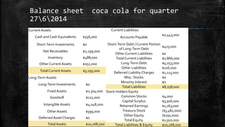 Balance sheet coca cola for quarter
2762014
Current Assets
Cash and Cash Equivalents $356,000
Short-Term Investments $0
Net Receivables $2,199,000
Inventory $488,000
Other Current Assets $252,000
Total Current Assets $3,295,000
Long-Term Assets
Long-Term Investments $0
Fixed Assets $2,304,000
Goodwill $122,000
Intangible Assets $4,048,000
Other Assets $399,000
Deferred Asset Charges $0
Total Assets $10,168,000
Current Liabilities
Accounts Payable
$2,443,000
Short-Term Debt / Current Portion
of Long-Term Debt
$423,000
Other Current Liabilities $0
Total Current Liabilities $2,866,000
Long-Term Debt $4,053,000
Other Liabilities $226,000
Deferred Liability Charges $1,113,000
Misc. Stocks $0
Minority Interest $0
Total Liabilities $8,258,000
Stock Holders Equity
Common Stocks $4,000
Capital Surplus $3,916,000
Retained Earnings $1,763,000
Treasury Stock ($3,482,000)
Other Equity ($291,000)
Total Equity. $1,910,000
Total Liabilities & Equity $10,168,000
 