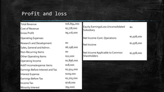 Profit and loss
Total Revenue $16,894,000
Cost of Revenue $7,778,000
Gross Profit $9,116,000
Operating Expenses
Research and Development $0
Sales, General and Admin. $6,198,000
Non-Recurring Items $0
Other Operating Items $22,000
Operating Income $2,896,000
Add'l income/expense items $18,000
Earnings Before Interest and Tax $2,914,000
Interest Expense $209,000
Earnings Before Tax $2,705,000
IncomeTax $718,000
Minority Interest ($9,000)
Equity Earnings/Loss Unconsolidated
Subsidiary
$0
Net Income-Cont. Operations
$1,978,000
Net Income
$1,978,000
Net Income Applicable to Common
Shareholders
$1,978,000
 