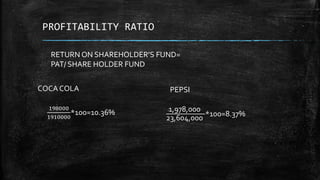 PROFITABILITY RATIO
COCA COLA PEPSI
RETURN ON SHARE HOLDER’S FUND=
PAT / SHARE HOLDER FUND
198000
1910000
*100=10.36% 1,978,000
23,604,000
*100=8.37%
 