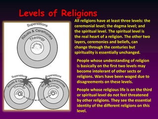 All religions have at least three levels: the
ceremonial level; the dogma level; and
the spiritual level. The spiritual level is
the real heart of a religion. The other two
layers, ceremonies and beliefs, can
change through the centuries but
spirituality is essentially unchanged.
People whose understanding of religion
is basically on the first two levels may
become intolerant of other sects or
religions. Wars have been waged due to
disagreements on these levels.
People whose religious life is on the third
or spiritual level do not feel threatened
by other religions. They see the essential
identity of the different religions on this
level.
Levels of Religions
 