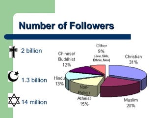 Number of Followers 2 billion 1.3 billion 14 million 