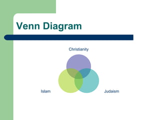 Venn Diagram   Christianity Judaism Islam 