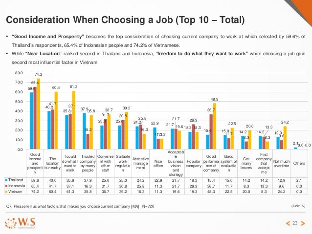Comparative Report "Change Job Study" in Thailand, Indonesia and Viet…