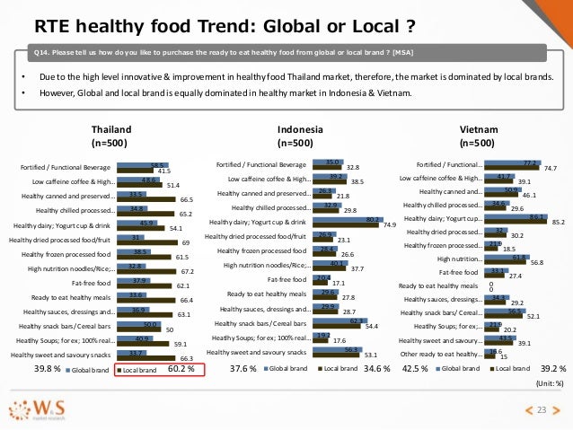 Comparative report on healthy food in thailand, indonesia and vietnam… Comparative report on healthy food in thailand, indonesia and vietnam…