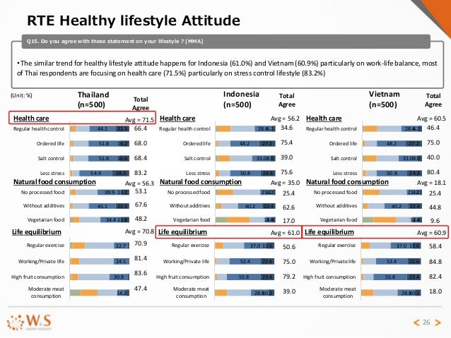 Comparative report on healthy food in thailand, indonesia ...