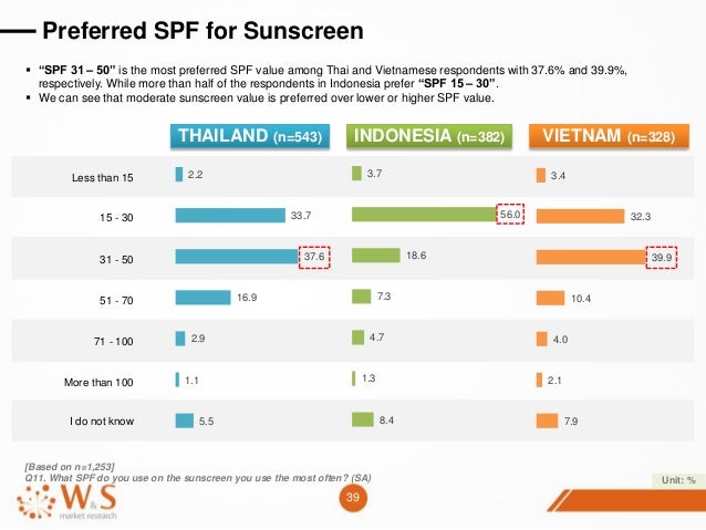 Why You Shouldn T Wear Sunscreen With Spf Higher Than 50