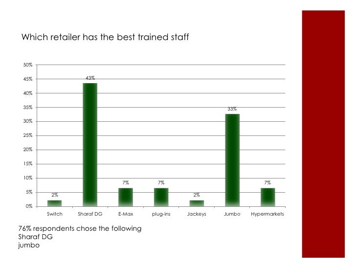 Comparative Retail Store Evaluation